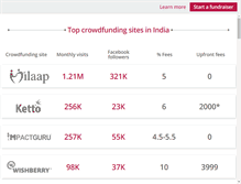 Tablet Screenshot of crowdfundingindia.com